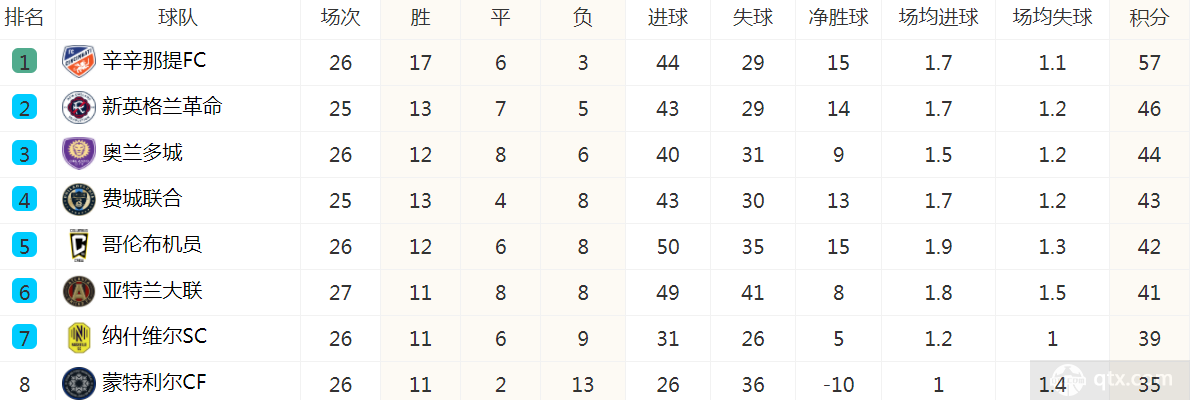 美职联最新积分榜