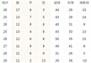 最新的NBA积分榜上，迈阿密国际战平纳什维尔排名第14，辛辛那提FC高居榜首。