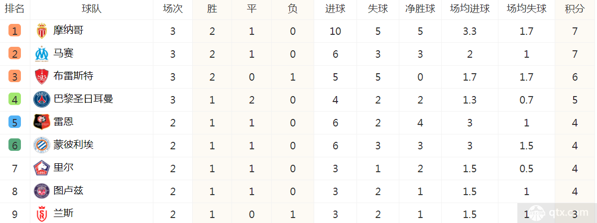 法甲联赛最新积分榜