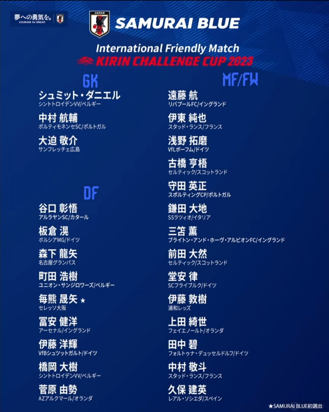 日本男足总身价已经超过2亿欧元