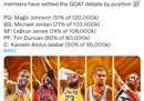 美国媒体评选出了NBA历史上最好的球队。乔丹力压科比带领史上最好的球队。