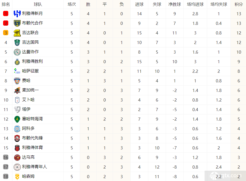 沙特联积分榜：新月第1吉达联合第3
