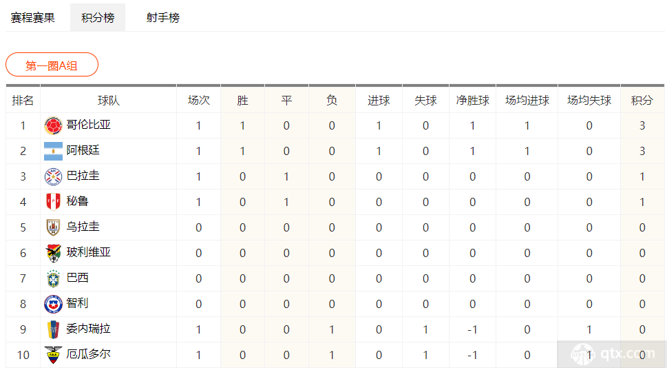 世预赛南美区积分榜