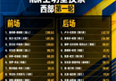 全明星第一阶段投票结果詹姆斯信哥分别当选东部和西部第一。