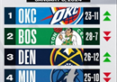 nba实力榜最新排名:雷霆击败绿军第一，掘金第三。