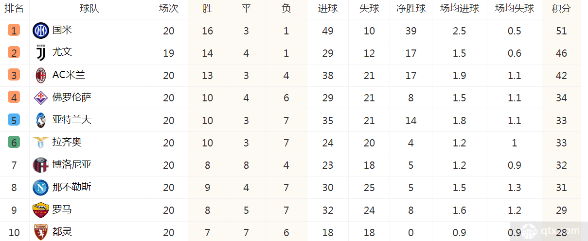 意甲联赛最新积分榜