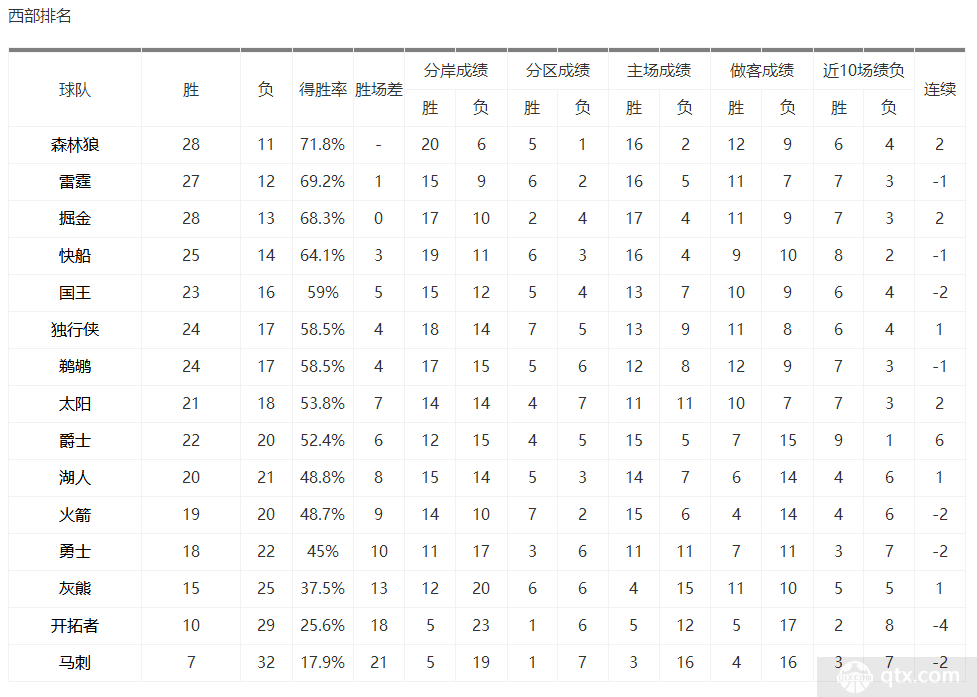 NBA西部最新排名