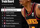 美媒sun交易市场Siakam的领导者默里·德马尔·德罗赞（Murray demar derozan）上榜。