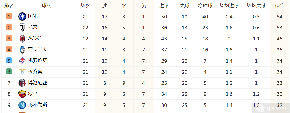 意甲联赛最新积分榜