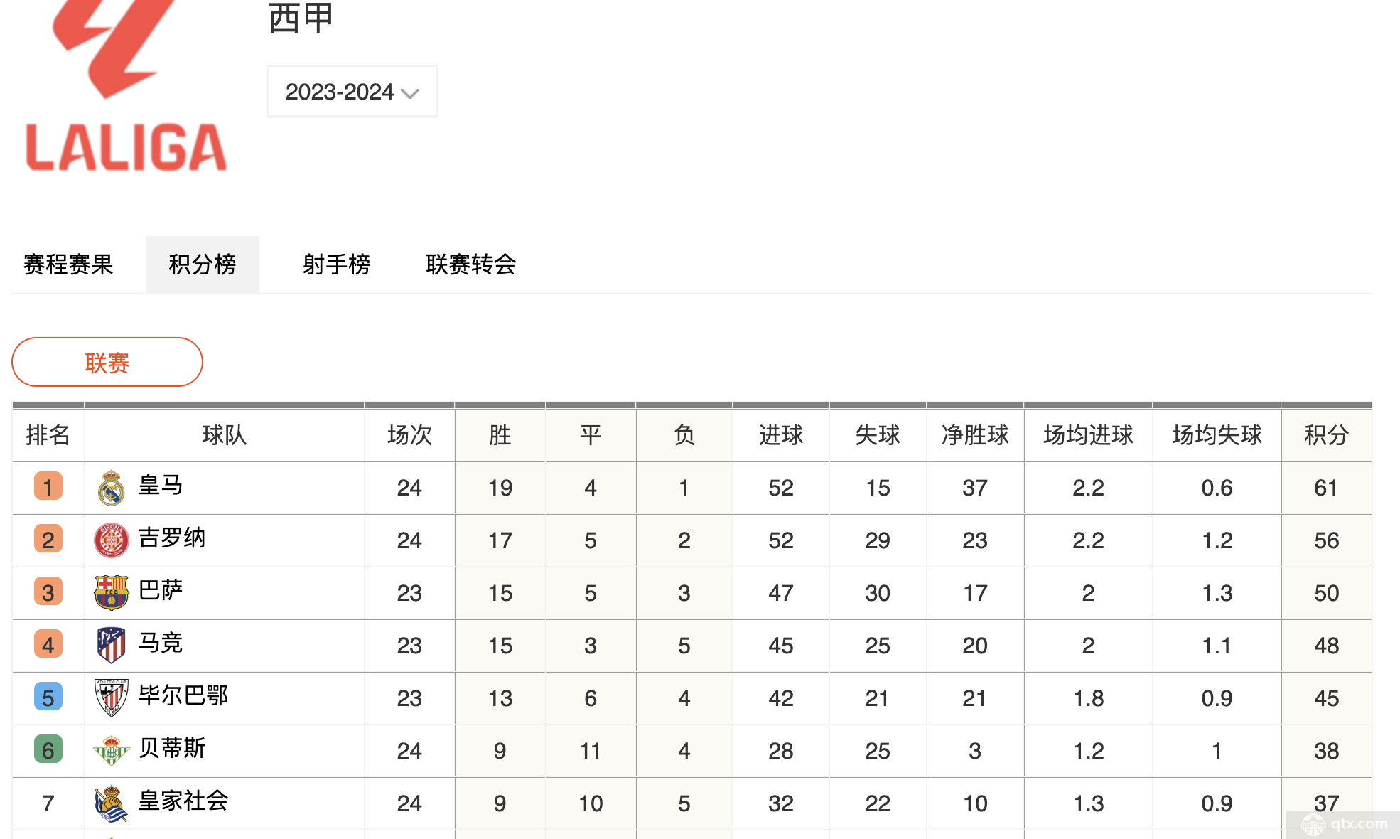 2023-2024赛季西甲积分榜最新排名