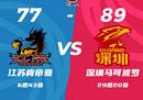 CBA常规赛战报江苏男篮77-89深圳男篮 萨林杰17 14贺希宁15分