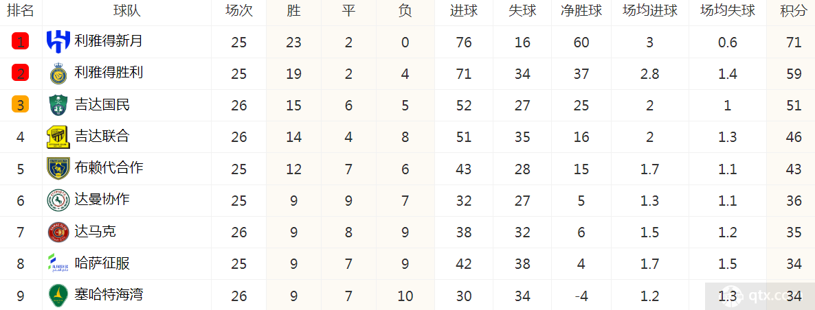 沙特联积分榜