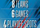 NBA附加赛时间敲定 8支球队将进行6场比赛