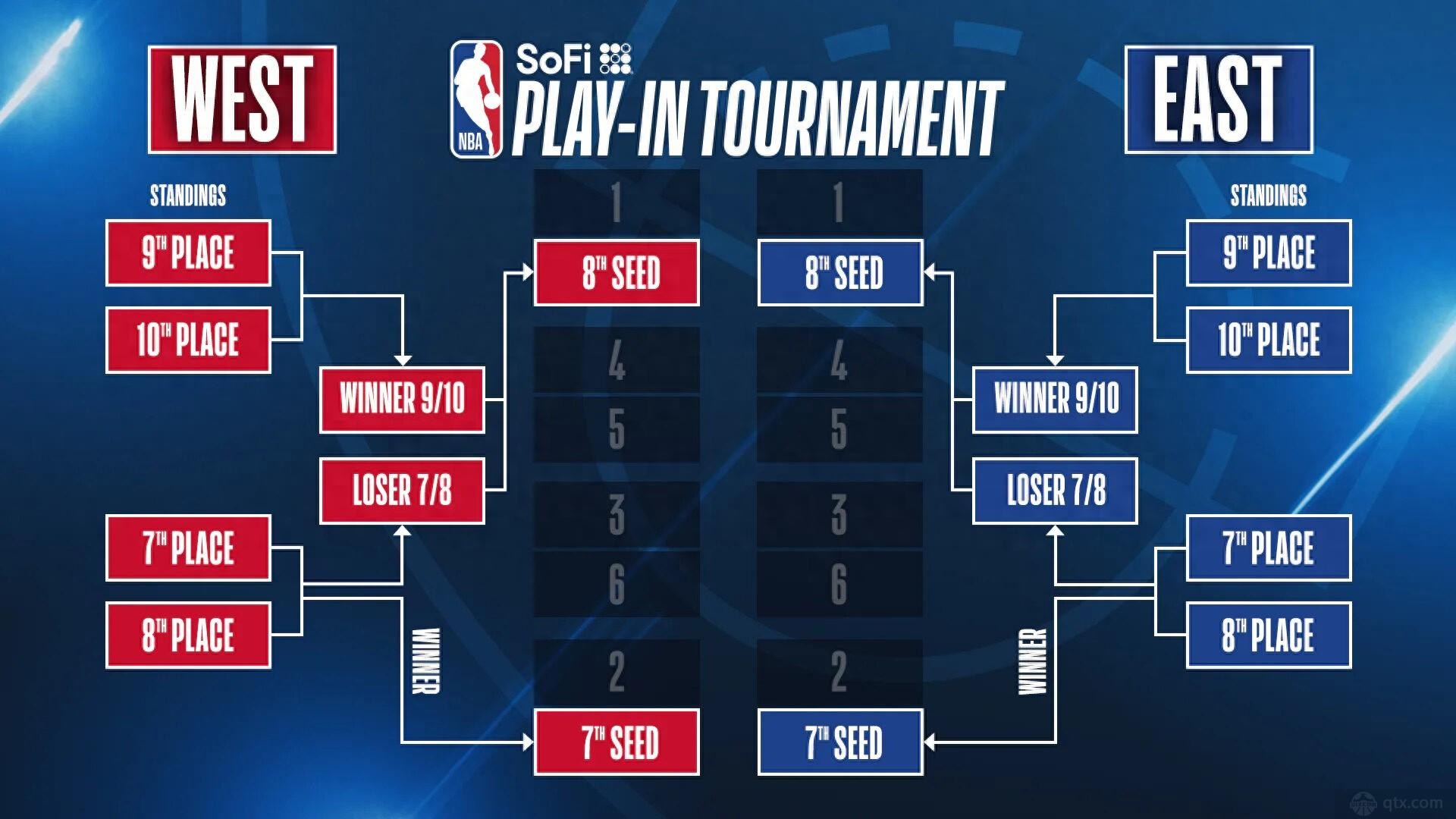 NBA季后赛附加赛规则一览