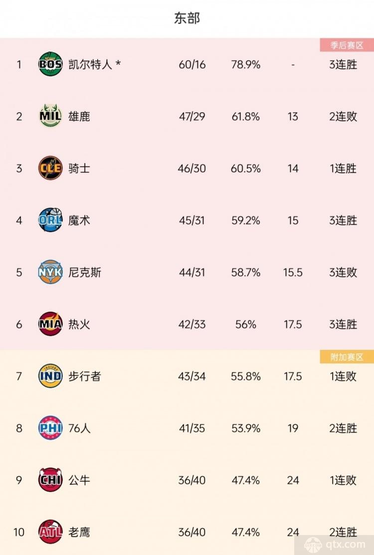记者分析NBA东部局势