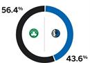 ESPN预测总决赛G3胜率 绿军取胜概率达到56.3%独行侠只有43.7%