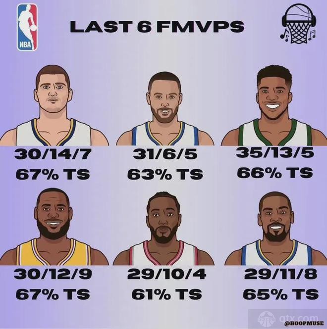 美媒晒过去6年FMVP