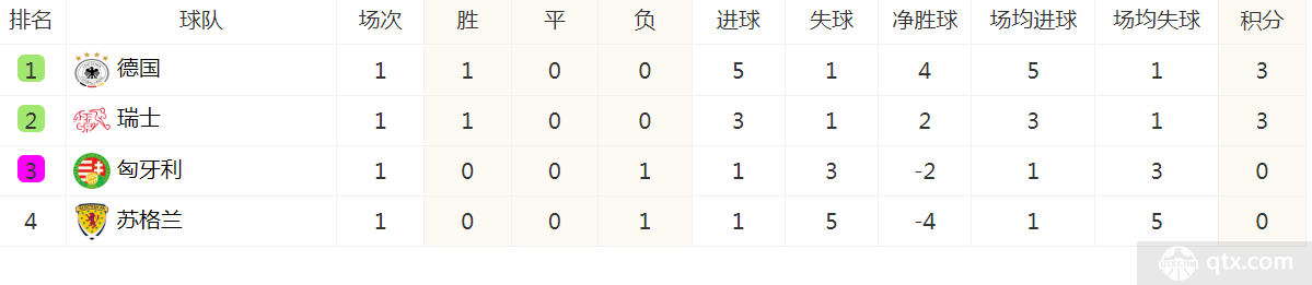 欧洲杯A组最新积分排名