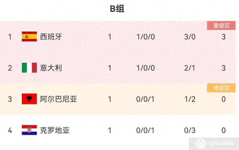 欧洲杯B组积分榜