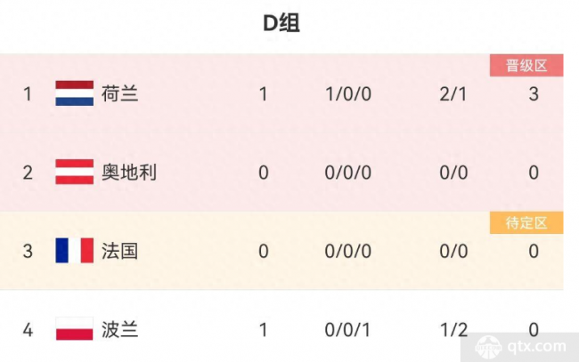 欧洲杯D组积分榜