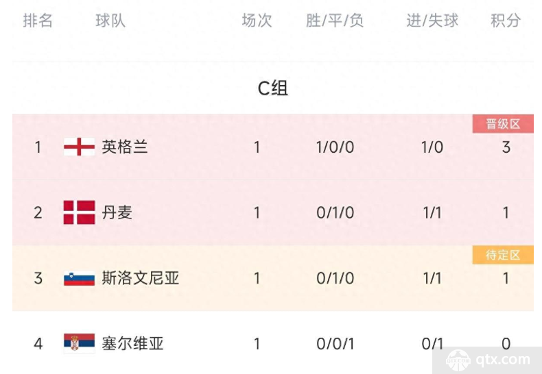 欧洲杯C组积分榜