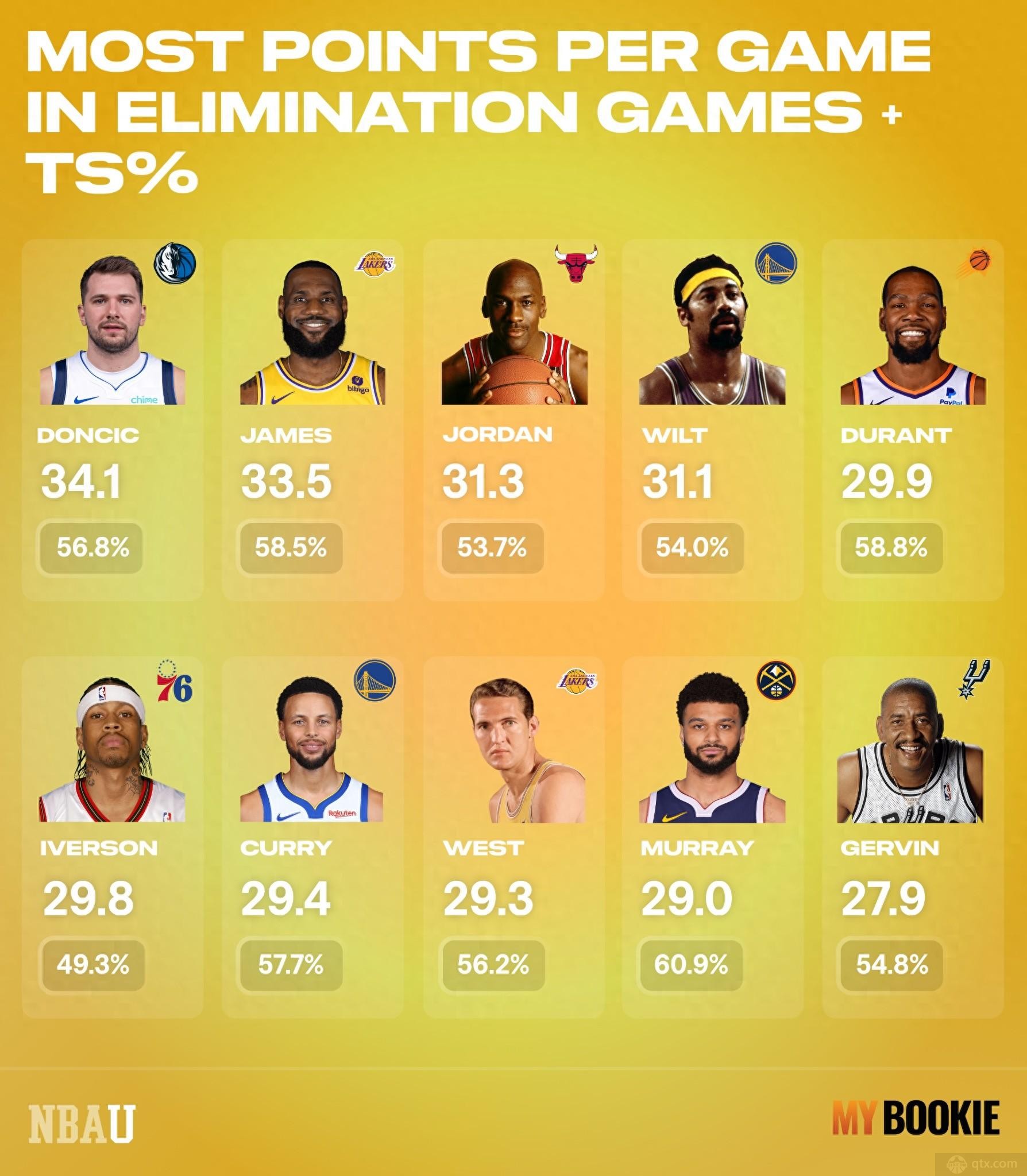 NBA季后赛生死战场均得分榜