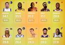 NBA季后赛生死战场均得分榜 东契奇力压乔丹詹姆斯排名第一