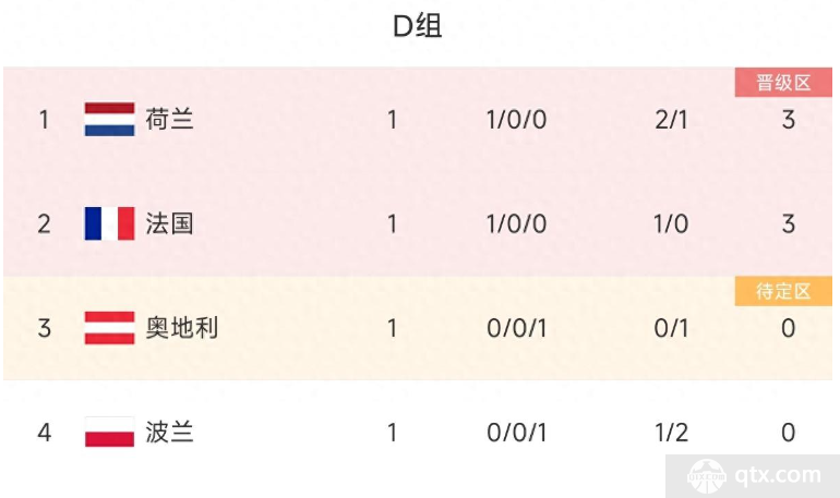 欧洲杯D组积分榜