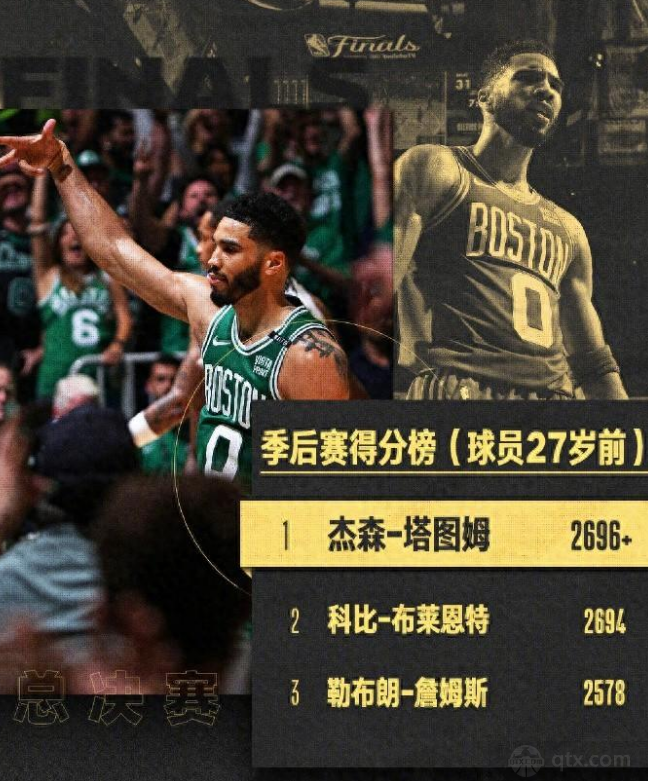 塔图姆得分纪录超过偶像科比