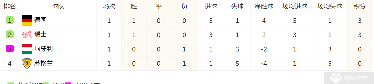 欧洲杯A组积分榜
