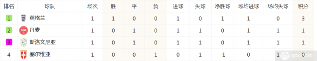 欧洲杯B组积分榜