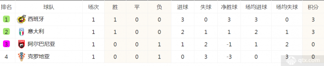 欧洲杯C组积分榜
