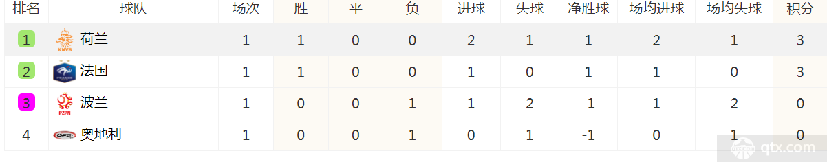 欧洲杯D组积分榜
