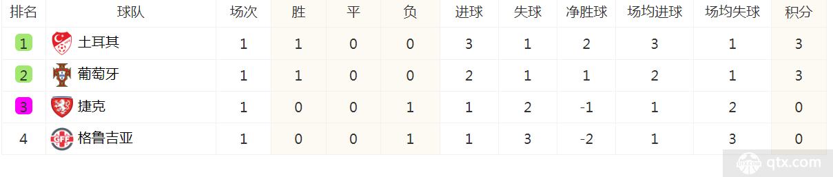 欧洲杯F组积分榜