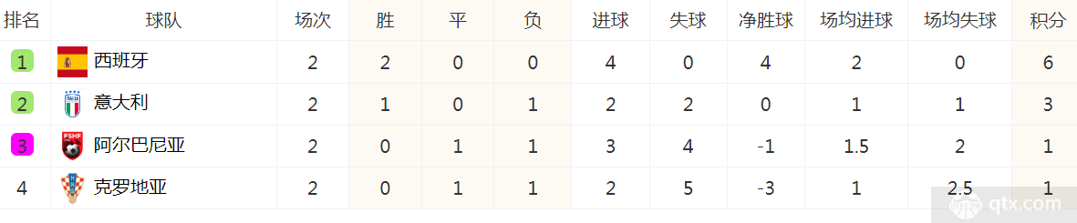 欧洲杯B组积分榜