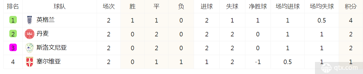 欧洲杯C组积分榜