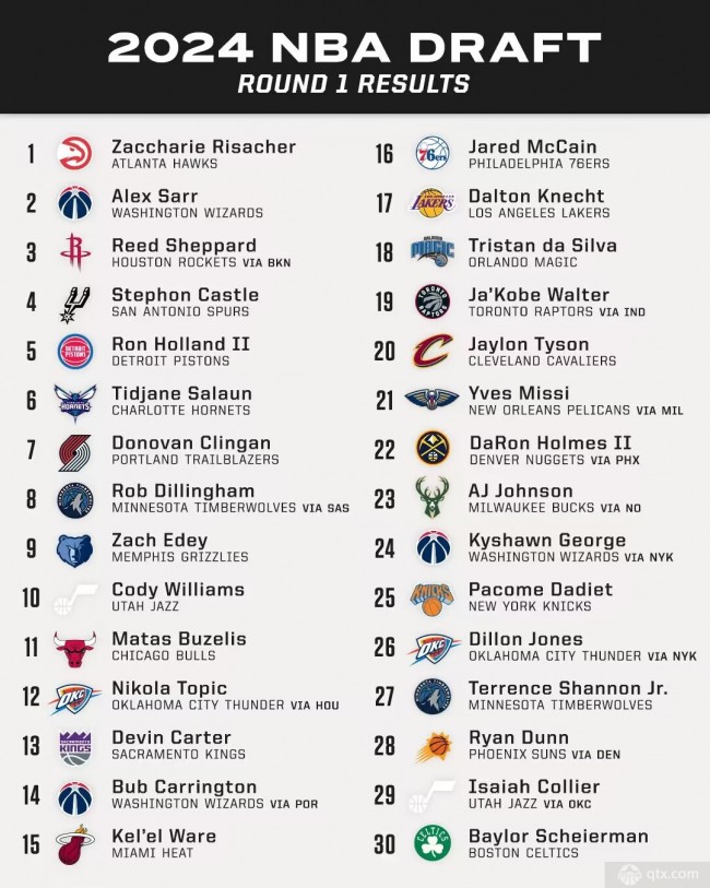 NBA首轮选秀汇总
