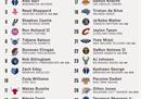 NBA首轮选秀汇总 里萨谢萨尔当选状元榜眼灰熊第9顺位选中扎克埃迪