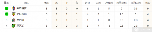 美洲杯最新积分榜