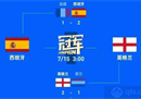 欧洲杯西英对决即将来 英格兰VS西班牙谁会赢