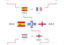 欧洲杯决赛对阵图全图 西班牙与英格兰将进行巅峰对决
